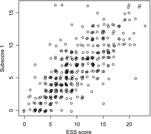 Figure 5 Correlation of pSSAS “excessive daytime sleepiness” subscore with ESS score.