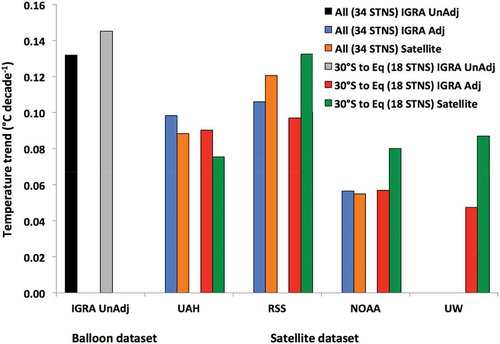 Figure 11. Trends (°C decade−1) for the various time series using Australian stations only.