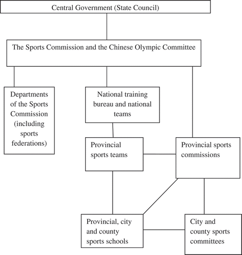 Figure 1. China’s sporting administrative structure: 1952–1996.Source: Hong (Citation2008, p. 37).