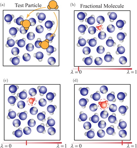 Figure 1. (Colour online) Schematic representation of: (a) test molecule insertions, often resulting in overlaps in dense phases due to the lack of cavities large enough to accommodate test molecules. (b–d) Gradual insertion or removal of a fractional molecule by performing random walks in λ-space. At λ=0, the fractional molecule does not interact with the other ‘whole’ molecules (ideal gas behaviour) and at λ=1, the fractional molecule interacts fully with other whole molecules. By performing thermalisation trial moves e.g. translations, rotations, volume moves, etc., the other whole molecules can adapt to the value of λ.
