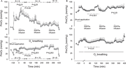 Figure 2. Oxygen tensions (PmO2) (Panel A) and carbon dioxide (PmCO2) (Panel B) tensions versus time in muscle tissue plotted in Hsat-Group and Lsat-Group pigs (for further explanations see Figure 1 legend).
