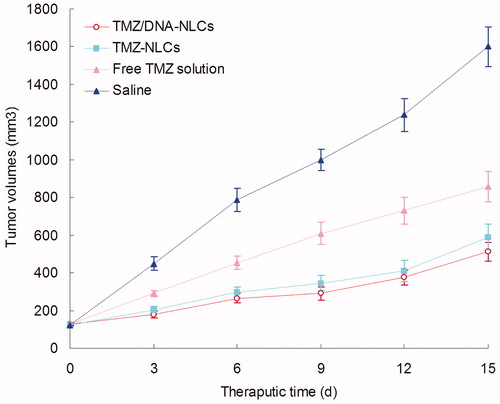 Figure 3. In vivo anticancer efficiency of different formulations.