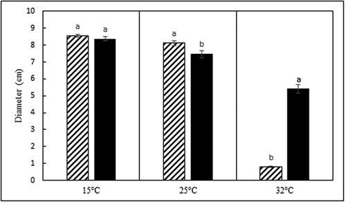 Fig. 5 Average colony diameter (cm) of Diaporthe caulivora (cross hatch bars) and D. longicolla (black bars) isolates after 14 d of growth on 0.5x PDA at three temperatures. Each temperature was analysed separately. Treatments designated by different letters are significantly different (α = 0.05).