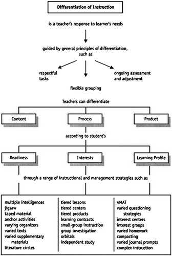 Figure 1. Differentiation of instruction (Tomlinson, Citation1999a, p. 15).