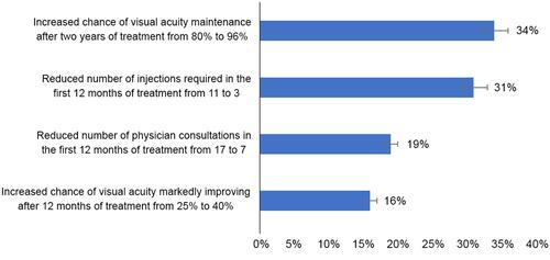 Figure 3 Relative importance of treatment attributes: overall sample.Notes: The error bars represent 95% confidence intervals.