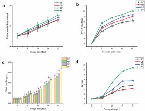 Figure 3. Change of electrical conductivity (A), TVB-N (B), MDA (C) and K-value (D) of SF, QF, RF and PF groups during frozen storage. The different letters in the figure mean significant difference (p < .05).