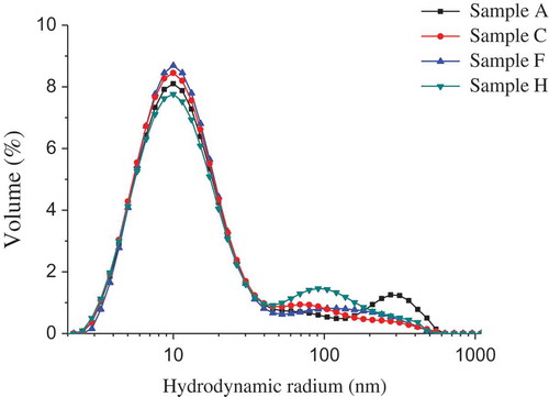 Figure 5. Effects of l-lysine (Lys), l-arginine (Arg), or pH on the size distribution of myosin (n = 3). A: Lys or Arg 0%, pH 6.04; C: Lys 0.05%, pH 6.32; F: Arg 0.05%, pH 6.32; and H: Lys or Arg 0%, pH 6.32.