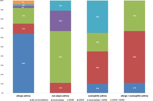 Figure 3 Prevalence of comorbidities by asthma phenotype.