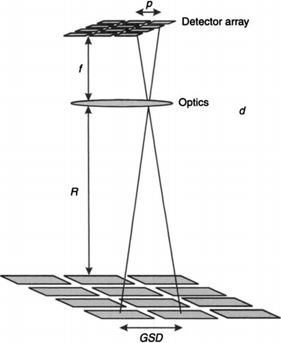 Figure 2. Ground sample distance.