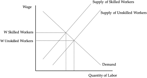 Figure 1. Labor market equilibrium between skilled and unskilled workers.
