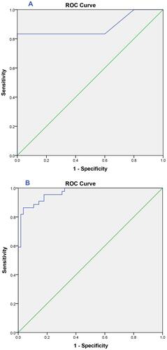 Figure 3 ROC curve of mtDNA/gDNA ratio: (A) Healthy control group undergoing IVF: area under the curve (AUC)= 0.89 [0.76–1.0], cutoff value= 386.29 with sensitivity=83% and specificity= 100%. (B) PCOS group undergoing IVF: area under the curve (AUC)= 0.97 [0.94–0.99], cutoff value= 68.59 with sensitivity= 86%and specificity= 96%.