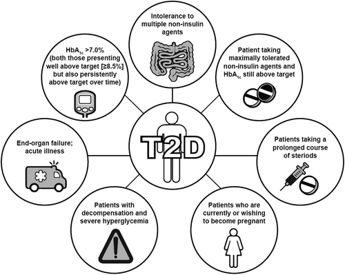 Figure 2. People with T2D who are candidates for basal insulin. HbA1c, glycated hemoglobin A1C; T2D, type 2 diabetes. ‘Practical guidance on the initiation, titration, and switching of basal insulins: a narrative review for primary care’ by Mehta R, Goldenberg R, Katselnik D, Kuritzky L. Ann Med. 2021;53(1):998–1009 [Citation64] is licensed under CC by 4.1.