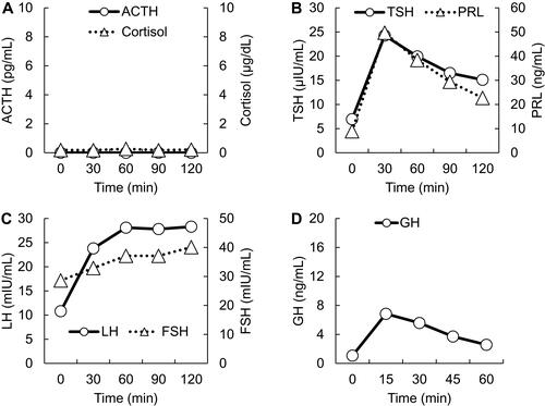 Figure 4 Pituitary stimulation tests. (A) Corticotropin-releasing hormone test. ACTH, circles and solid line. Cortisol, triangles and dotted line. (B) Thyrotropin-releasing hormone test. TSH, circles and solid line. PRL, triangles and dotted line. (C) Gonadotropin-releasing hormone test. LH, circles and solid line. FSH, triangles and dotted line. (D) Growth hormone-releasing peptide-2. GH, circles and solid line. Horizontal axes indicate time courses. Vertical axes indicate hormone levels.Abbreviations: ACTH, adrenocorticotropic hormone; FSH, follicle-stimulating hormone; GH, growth hormone; LH, luteinizing hormone; PRL, prolactin; TSH, thyroid-stimulating hormone.