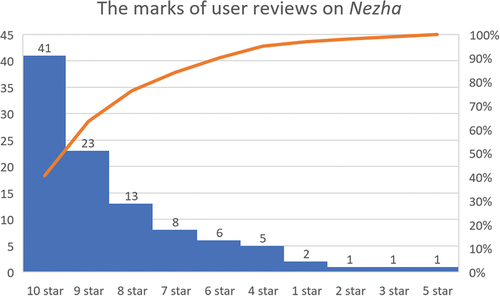 Figure 7. The number of Nezha: Birth of the Devil’s reviews at different levels on IMDb.