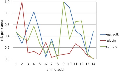 Figure 14. Results of GC-MS analysis of amino acids in a green paint sample, depicted as amino acid profile based on normalized peaks: 1 = L-alanine 2TBDMS derivative, 2 = glycine 2TBDMS derivative, 3 = L-valine 2TBDMS derivative, 4 = L-leucine 2TBDMS derivative, 5 = isoleucine 2TBDMS derivative, 6 = L-proline 2TBDMS derivative, 7 = L-aspartic acid 2TBDMS derivative 8 = L-hydroxyproline 2TBDMS derivative, 9 = L-serine 3TBDMS derivative, 10 = L-phenylalanine 2TBDMS derivative, 11 = L-aspartic acid 3TBDMS derivative, 12 = L-glutamic acid 3TBDMS derivative, 13 = L-lysine 3TBDMS derivative, 14 = L-tyrosine 3TBDMS derivative.