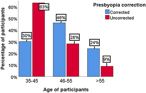 Figure 2 Prevalence of uncorrected presbyopia among school teachers based on their age groups in Debre Tabor town, Northwest Ethiopia, 2022.