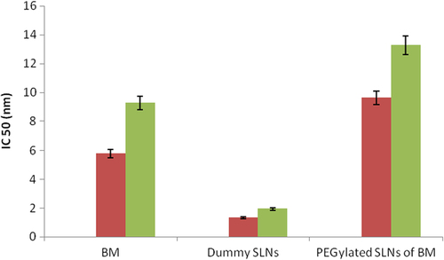 Figure 4. Cytotoxicity assay of BM in the A-549 lung cancer cell line.
