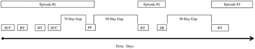 Figure 1. Example for identifying SRE episodes with 90-day gap. Gaps were defined based on the number of days without SRE claims starting with the last SRE claim. PF, Pathological fracture; RT, Radiotherapy; SB, Surgery to bone; SCC, Spinal cord compression.
