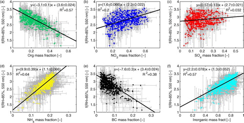 Fig. 4 Scattering enhancement f(RH=85%, 550 nm) vs. different aerosol mass fractions measured by the AMS (sensitive for non-refractory and submicron particles only) and MAAP: (a) Organic mass fraction; (b) Nitrate mass fraction; (c) Sulphate mass fraction; (d) Ammonium mass fraction; (e) Black carbon (BC) mass fraction; (f) Inorganic mass fraction. The solid black line denotes a bivariate linear regression including weights and calculated uncertainties of slope and intercept.