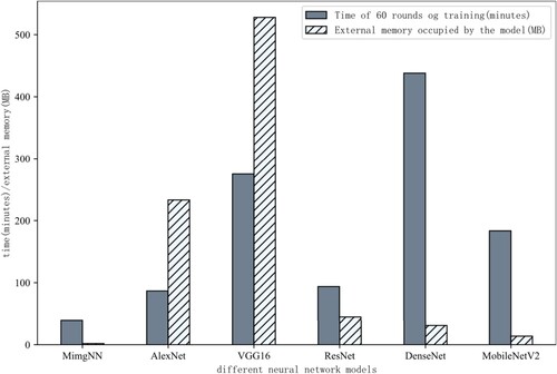 Figure 13. External space occupied by different network models and training time.