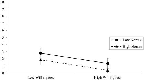 Figure 1. Simple slopes analysis shows there is no interaction between willingness to euthanize and norms in predicting the level of participants’ distress in Study 1.