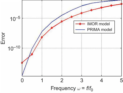 Figure 18. Approximation error.