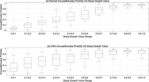 Figure 12 Arousal & awake probability between normal and OSA. (a) represents the probability of experiencing arousal during sleep for individuals with normal sleep patterns; (b) denotes the likelihood of arousal events occurring during sleep in individuals diagnosed with obstructive sleep apnea (OSA).