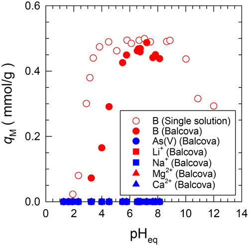 Figure 4. Effect of pH on the adsorption of B, As(V), Li+, Na+, Mg2+, and Ca2+ from simulated Balcova geothermal water, and adsorption of B from a solution containing only B ([B]feed = 1 mmol/L). The composition of the simulated Balcova geothermal water is shown in Table 1. The pH was adjusted using HNO3/NH3.