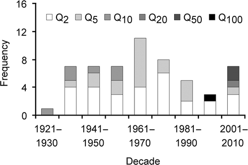 Fig. 7 Decadal frequencies of the occurrence of floods above the two-year peak discharge (≥Q 2 according to their N-year return period on the River Morava for the Rohatec/Strážnice stations in the period 1921–2010.