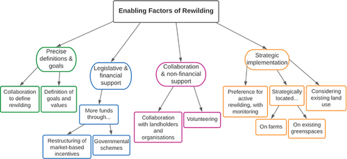 Figure 8. Thematic map of the perceived enabling factors of rewilding expressed by landholders in Surrey, UK.