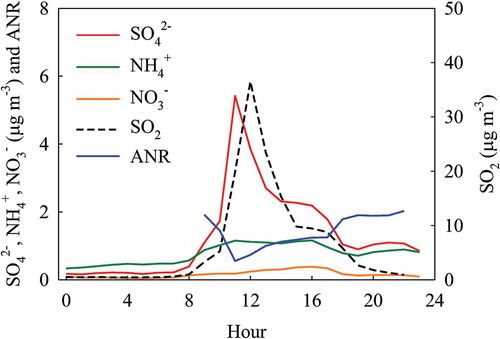 Figure 9. Hourly concentrations of SO42−, NH4+, and SO2 on July 21, 2013, at AMS 7. Aerosol neutralization ratio (ANR) is the mole equivalent concentration ratio of base (NH4+) to acids (SO42− and NO3−).