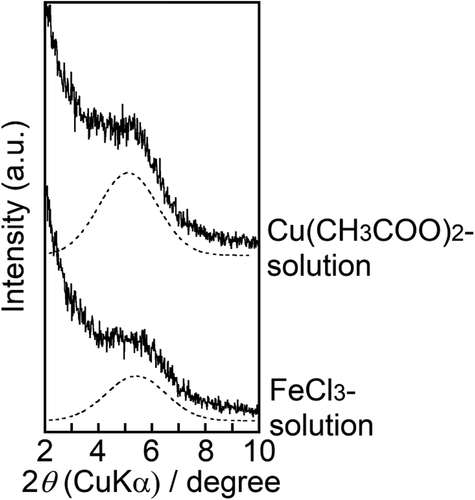 Figure 8. Powder XRD patterns of the ZP-Ph-0.5 treated with TBA-solution followed by Cu(CH3COO)2 solution or FeCl3 solution