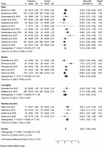 Figure 3. Forest plot of subgroup analysis based on the frequency of supplementation.