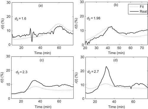 Figure 6. Phase 2. Cases (a) and (b) are acceptable but the cases (c) and (d) are not acceptable.