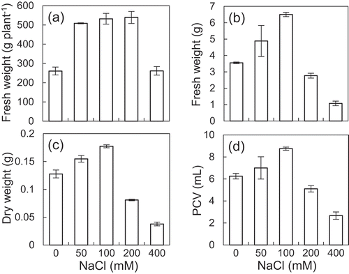 Figure 1. Effects of NaCl on the growth of shoot and suspension-cultured cells in the ice plant.