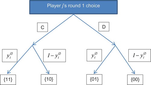 Figure 1. Player j’s decision tree of round 1 in the simultaneous two-shot game.