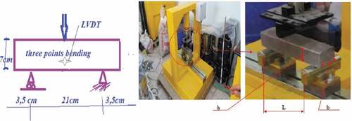 Figure 4. Flexural test apparatus (three-point bending) and scheme