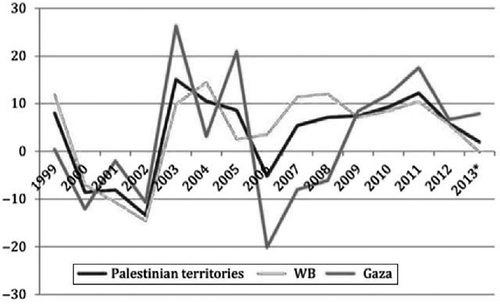 Figure 1 Palestine GDP Growth Rate 1999–2013 Source: World Bank (Citation2013b, 15).