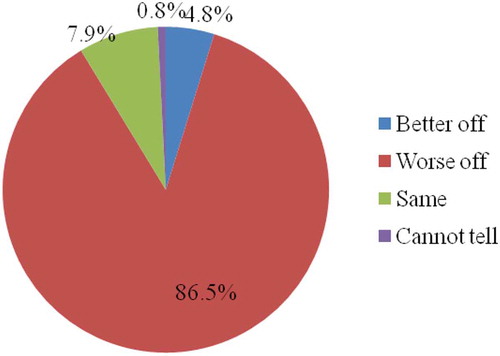 Figure 4. Fishermen perception about their future living conditions in the Jomoro District.