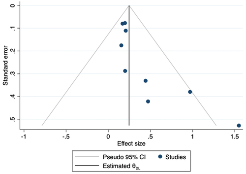 Figure 3. Funnel plot for the nine studies on the effect of theatre interventions on empathic abilities.