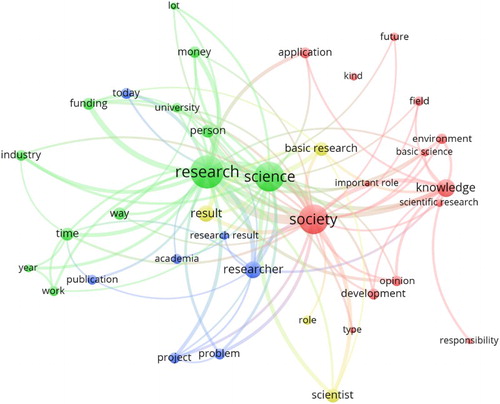 Figure 3. Term network clusters. The node size is proportional to the term frequency, the edge size to the number of co-occurrences of the linked nodes.