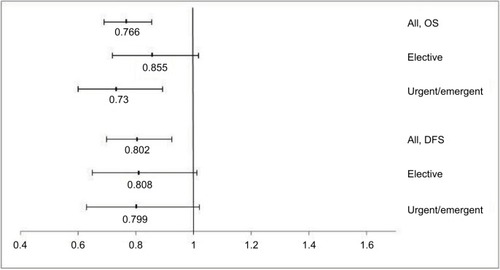 Figure 4 Hazard ratios and 95% CIs associated with adjuvant chemotherapy for different subgroups according to admission type.Abbreviations: OS, overall survival; DFS, disease-free survival.