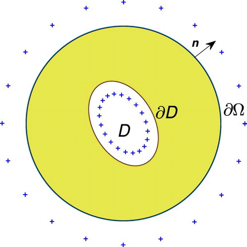 Figure 2. Geometry of the problem. The ‘+’ denote the source points.