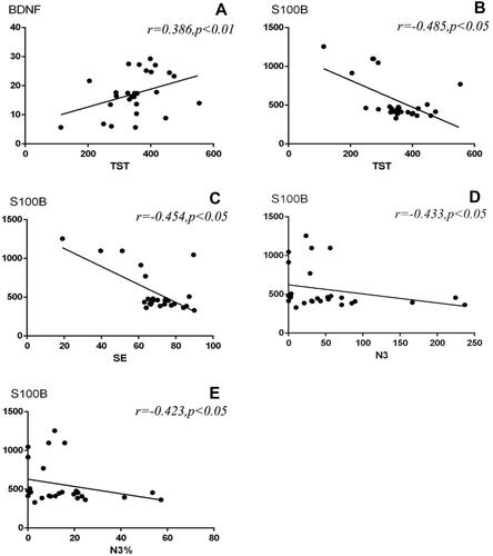 Figure 2 (A–E). Scatter plots: Correlation between BDNF and TST in the CID; Correlation between S100B and TST, SE, N3, N3% in the CID.