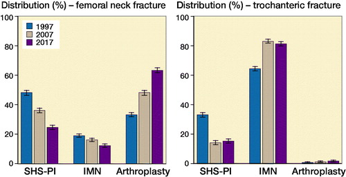 Figure 2. Temporal trends in operative management of hip fractures. SHS-PI: Sliding hip screws and parallel implants, IMN: Intramedullary nailing.