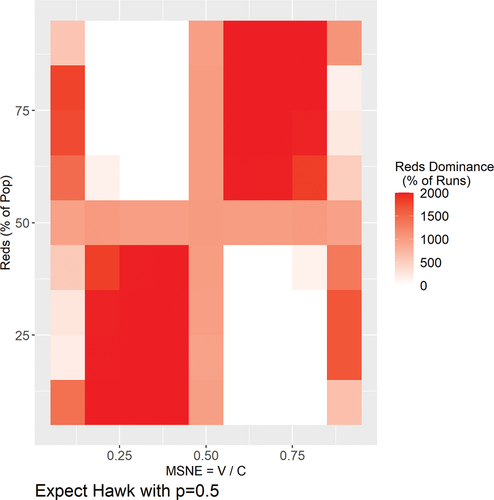 Figure 5. Heat map of HDB-5, react to probability of 0.5 Hawk initialization.