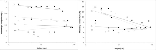 FIGURE 4. Mean plant temperatures plotted against height above ground (x-axis in logarithmic scale) demonstrate differences in the vertical temperature profile among the sites during the night (left) and day (right). Squares are western sites, circles are eastern sites, black are low elevation sites, white are high elevation sites. Significance level for the tests of day slopes (Mean Day Temperature) being different from zero are: p < 0.01 for WL and WH, p = 0.07 for EL, and p = 0.58 for EH.