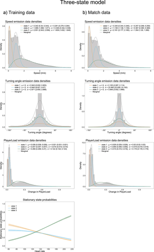 Figure A2. State distributions, with their parameter estimates and 95% confidence intervals for those estimates, and stationary state probability plots for the three-state HMM fitted to the training data (Panel a) and the match data (Panel b). For turning angle distributions, σ refers to an angle concentration parameter inversely related to variance. There was no heart rate data available for the match data, hence the absence of the stationary state probability plot in Panel b.
