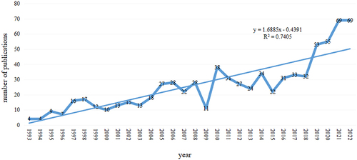Figure 2 Trend of numbers of publications on CVA by years.