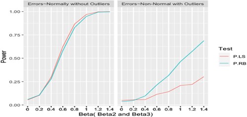 Figure 1. Power with normally distributed errors and no outliers (left panel) and non-normality for errors and outliers existing (right panel).